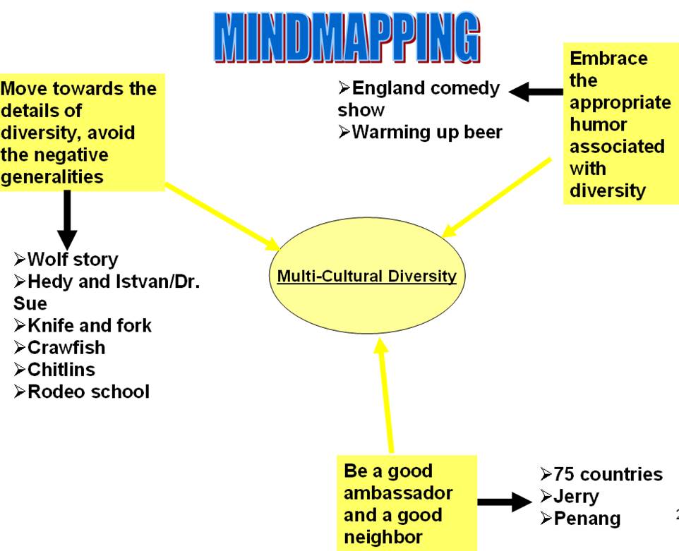 mindmapping 3